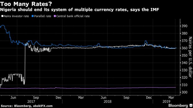 Nigeria should end its system of multiple currency rates, says the IMF