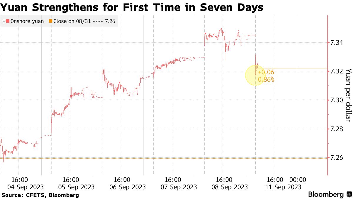 CHINA’S YUAN RALLIES OFF RECENT LOWS ON RECORD STRONG FIX SIGNAL