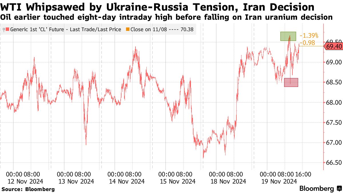 WTI Whipsawed by Ukraine-Russia Tension, Iran Decision | Oil earlier touched eight-day intraday high before falling on Iran uranium decision