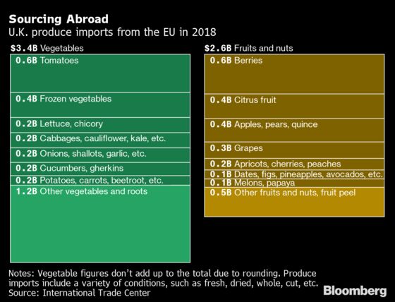 Johnson’s Brexit Mission: Keep Brits Eating Their Greens