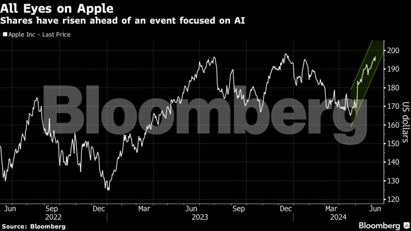 All Eyes on Apple | Shares have risen ahead of an event focused on AI