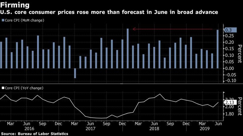 U.S. core consumer prices rose more than forecast in June in broad advance