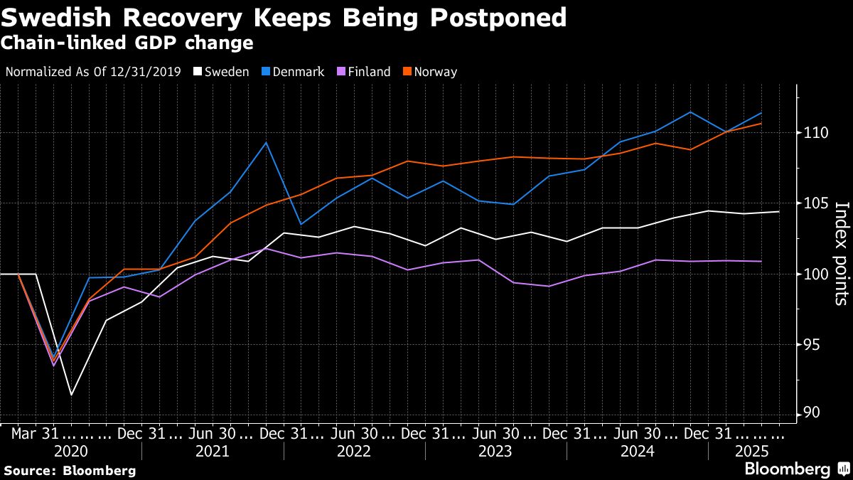 ⚫️ BLOOMBERG: "La banca centrale svedese potrebbe ridurre il tasso di interesse di mezzo punto per stimolare l'economia"