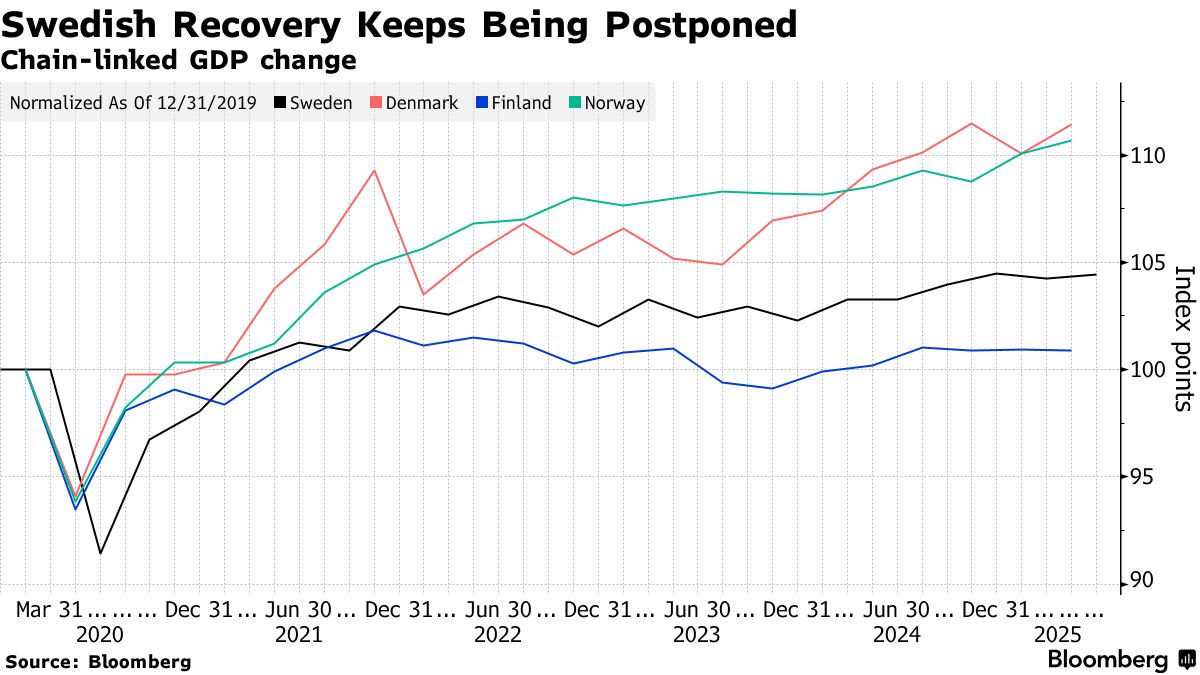 Swedbank Sees Riksbank Rate Lowered to 1.5% This Year - Bloomberg
