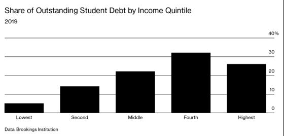 The Big Student Debt Questions That Biden Will Have to Answer