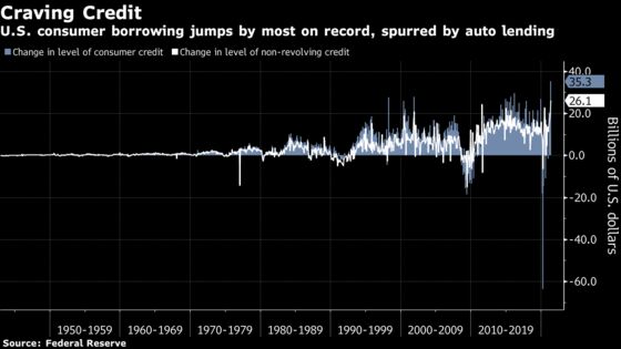 U.S. Consumer Borrowing Jumped by Most on Record in May