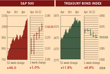 Investment Figures of the Week