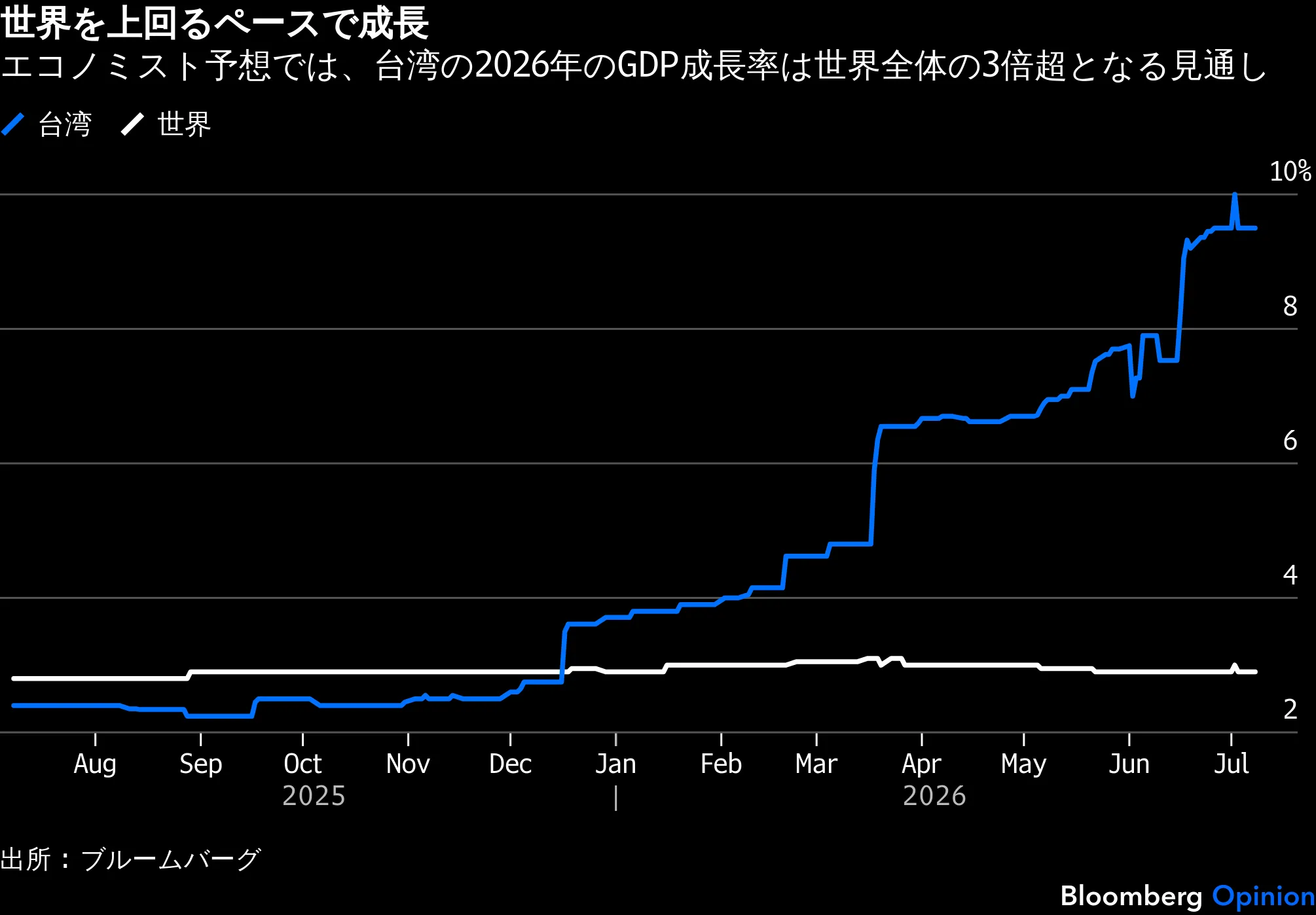 21世紀の世界が頼る台湾、対米輸出で中国超え－驚異的な経済成長続く