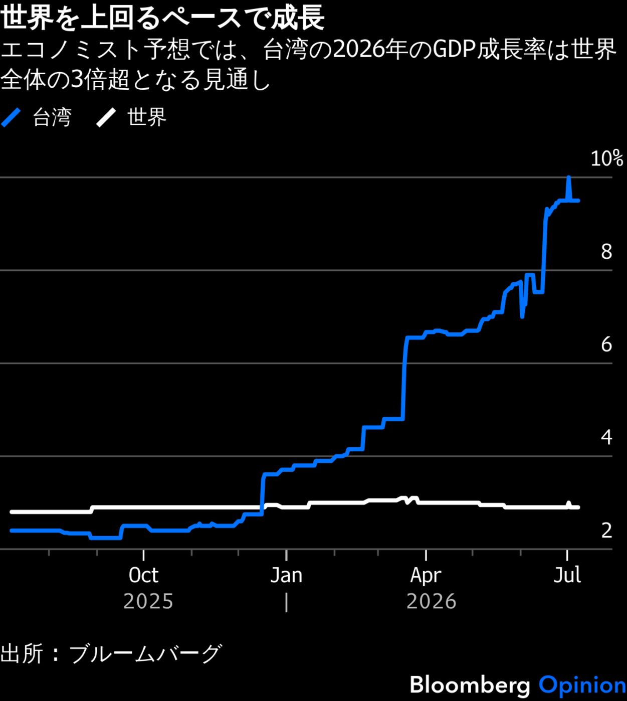 21世紀の世界が頼る台湾、対米輸出で中国超え－驚異的な経済成長続く