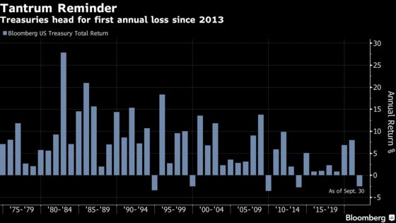 Treasuries’ Pain Seen Deepening Amid Grimmest Year Since 2013