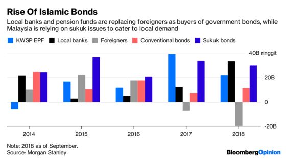 Malaysia’s Market Calm Rests on Sticky Foundations