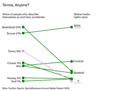 Novak Djokovic and a New Players Group Want Tennis to Fix Its Broken Economics