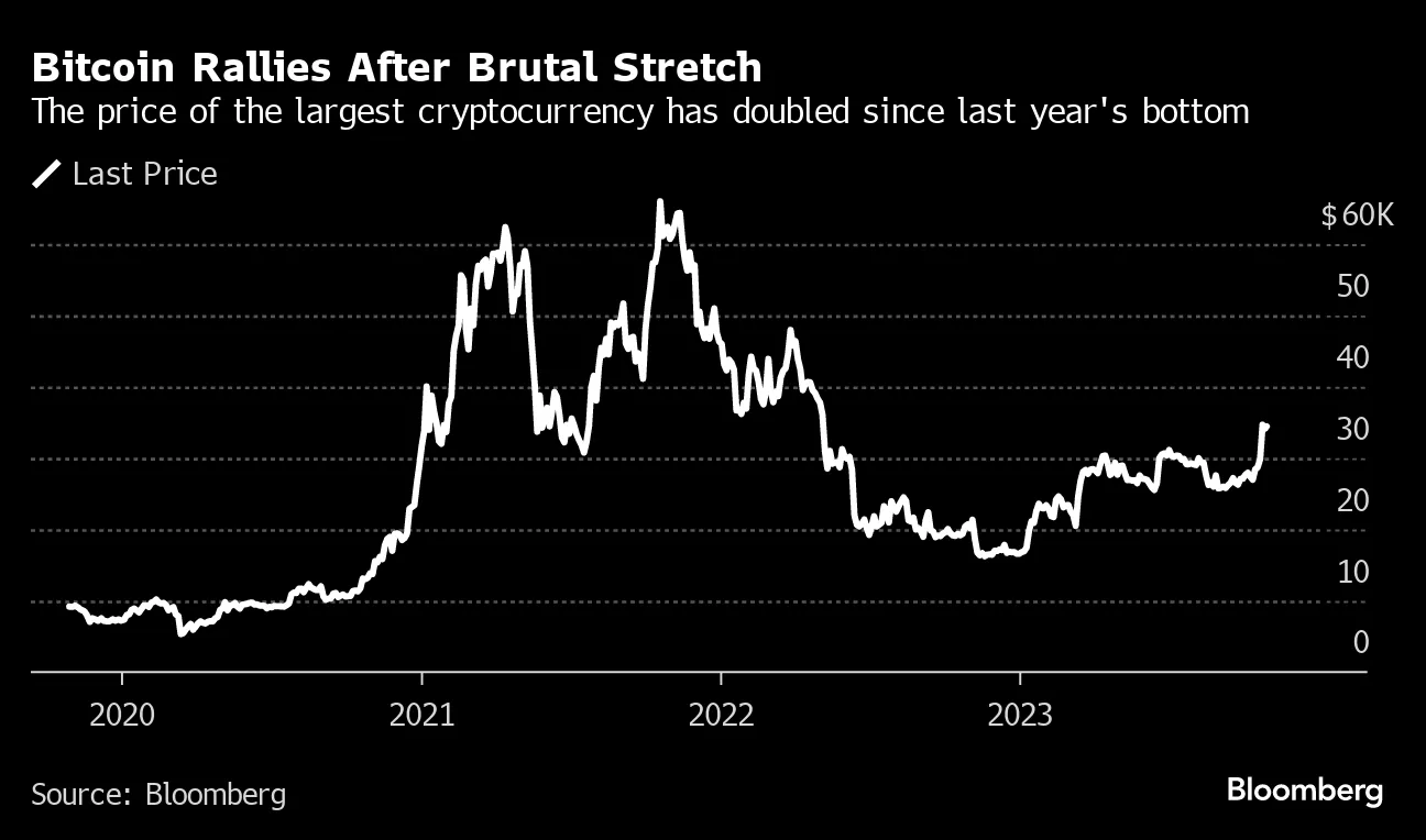 Should I Buy Bitcoin? Price Gains Fuel Endorsements from Financial Planners  - Bloomberg