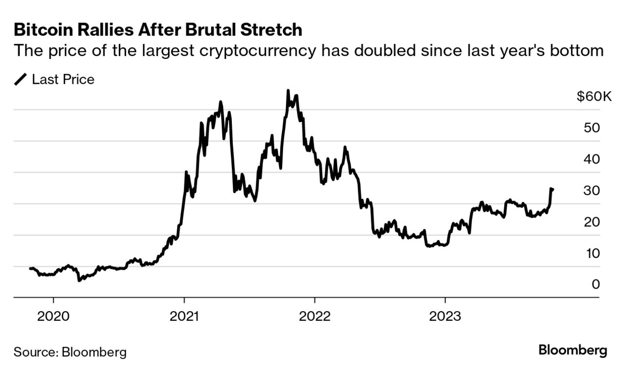 Should I Buy Bitcoin? Price Gains Fuel Endorsements from Financial Planners  - Bloomberg