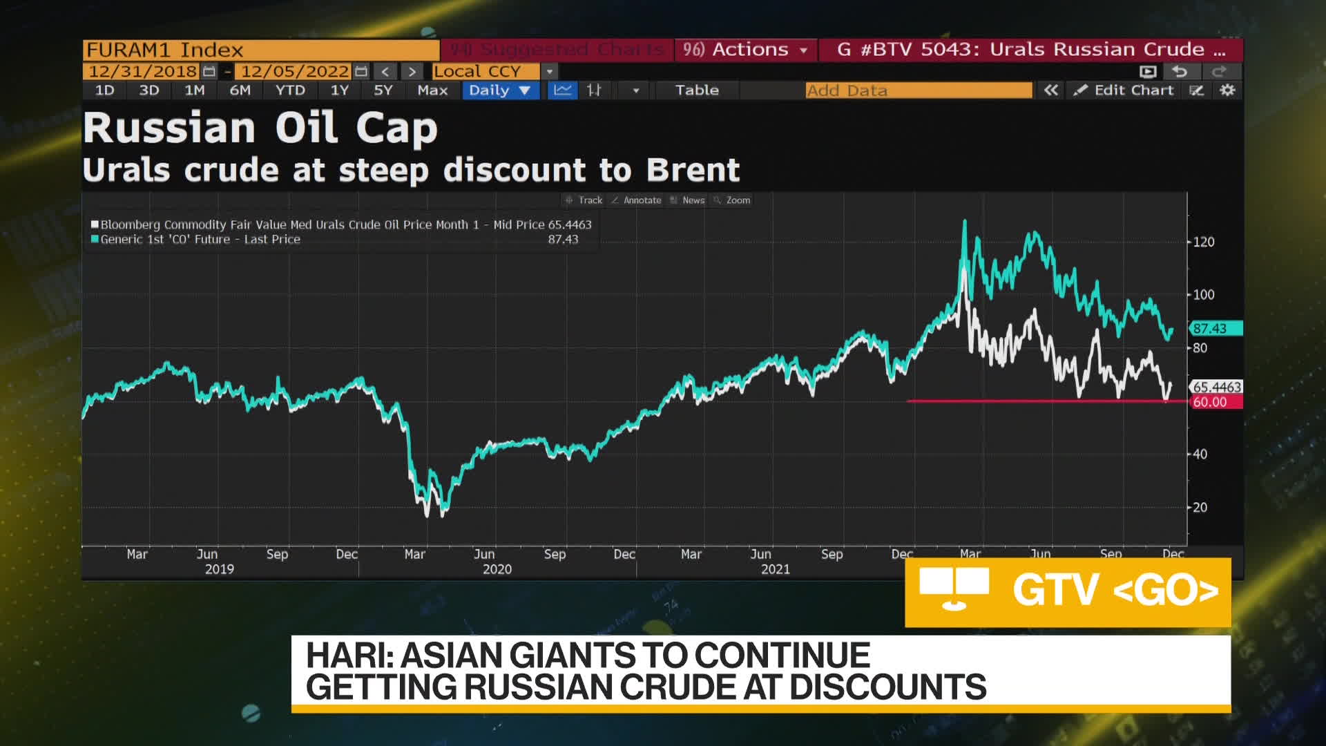 Watch EU Oil Price Cap Is Inconsequential Vanda Insights Bloomberg