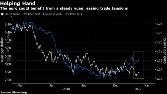 A Push Toward a Steady Chinese Yuan Is Expected to Help the Euro