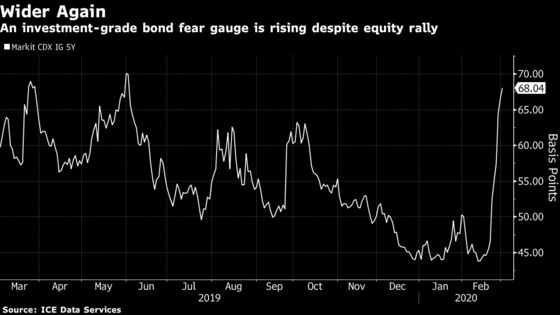 Credit Markets Ignore Equity Rally With Fear Gauges Flashing Red