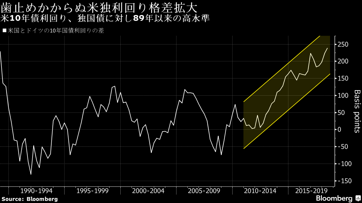 米国債とドイツ国債、スプレッド拡大は続く公算－チャート - Bloomberg