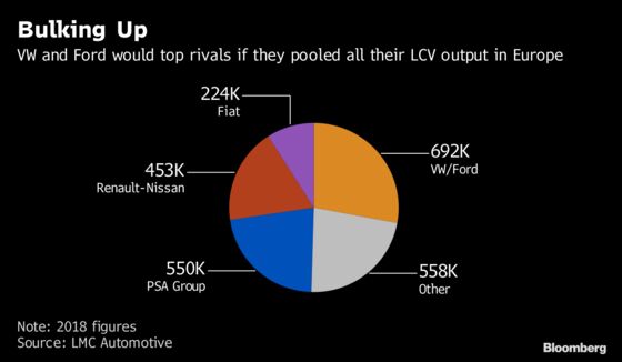 Ford and VW Join Forces in a Plan To Chase Commercial-Vehicle Profits