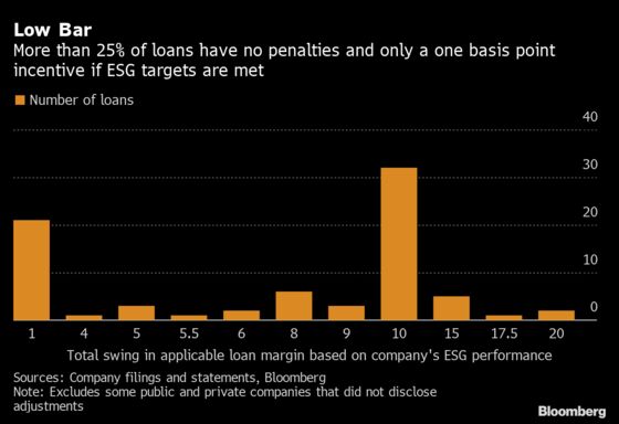 Wall Street’s ESG Loans Charge Corporate America Little for Missed Goals