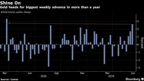 Gold Heads for Its Best Week in a Year