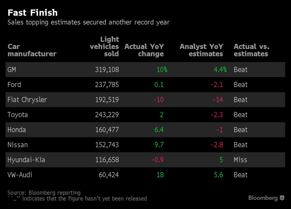 automakers december deals push