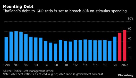 Thailand to Rely More on Bonds to Bridge $68 Billion Funding Gap