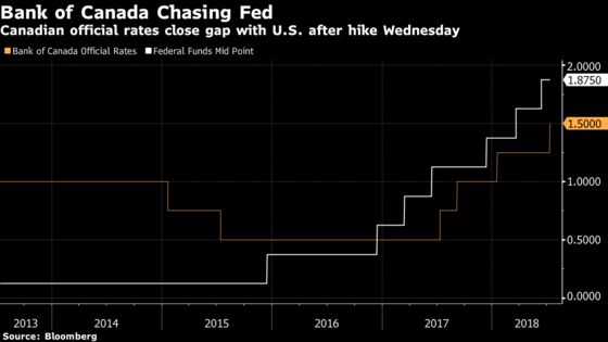 Bank of Canada Raises Rates, Keeps Hiking Path Amid Trade Rows