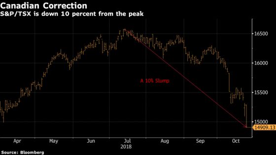 Canada’s Benchmark Index Enters Correction Amid Mounting Rate Worries