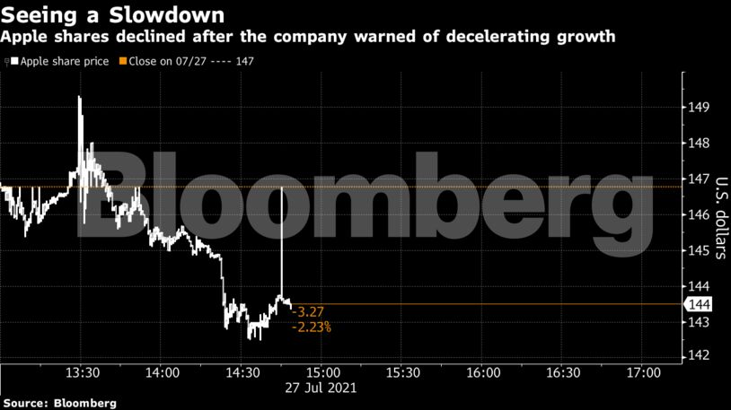 Apple shares declined after the company warned of decelerating growth