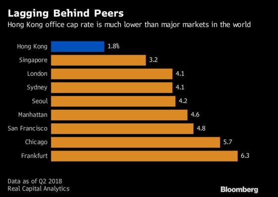 Messed-Up Math in Hong Kong's Roaring Office Property Market