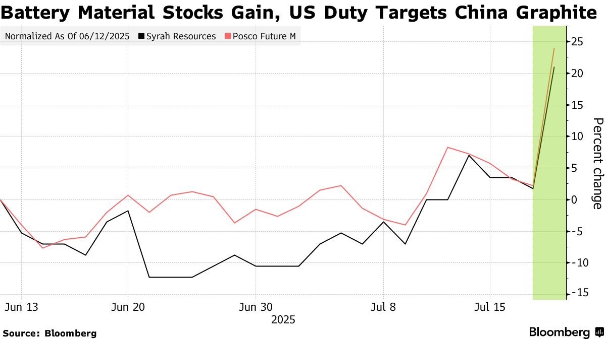 Battery Material Stocks Jump after US Announces Graphite Duty - Bloomberg