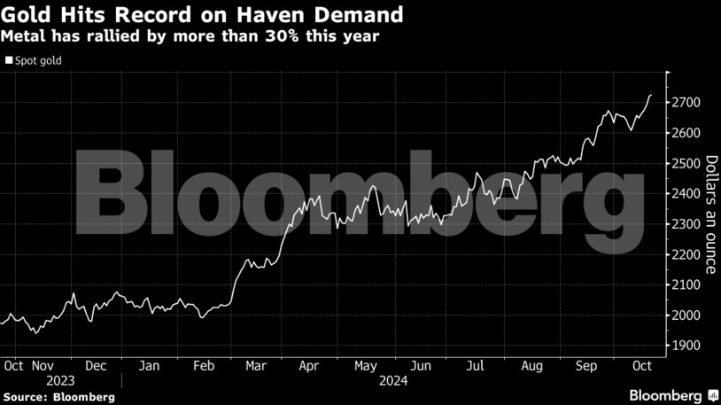 Gold Hits Record on Haven Demand | Metal has rallied by more than 30% this year