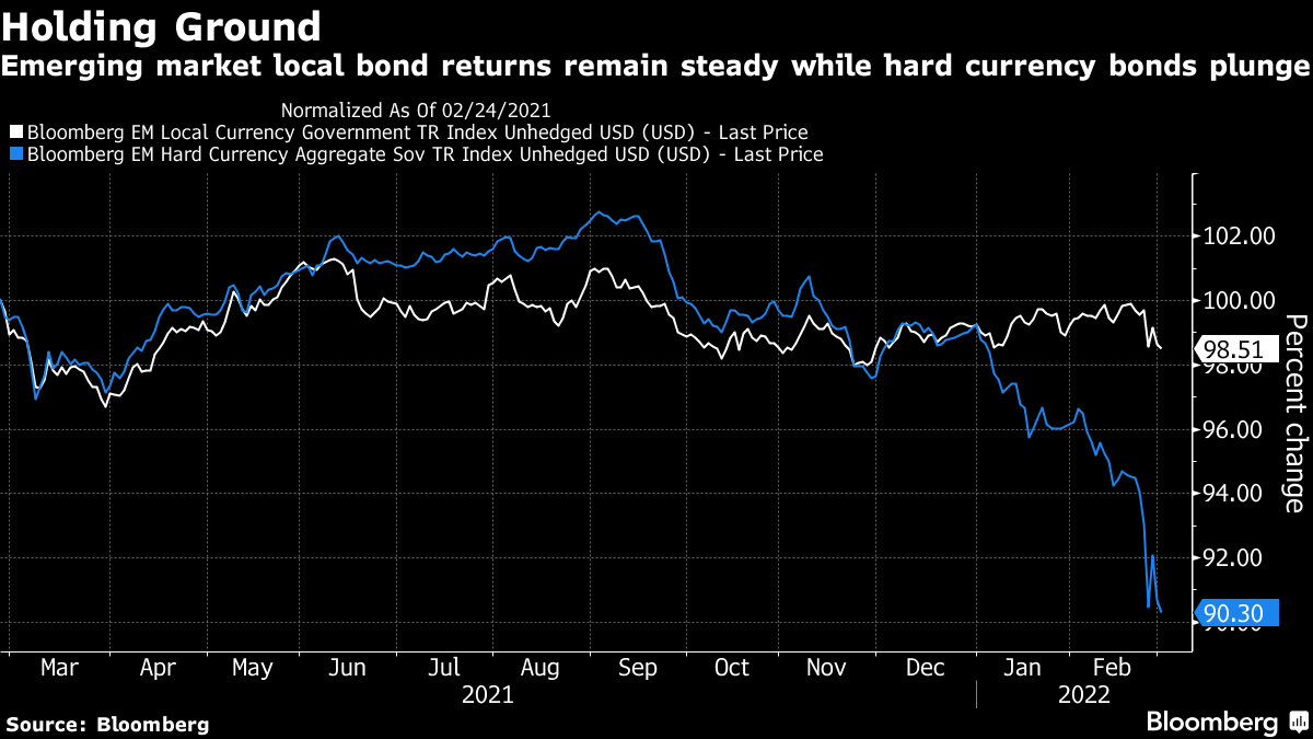 Latin America Bonds Trouncing Treasuries After Bold Rate Hikes - Bloomberg