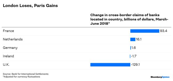 Banks Might Have Started Worrying About Brexit