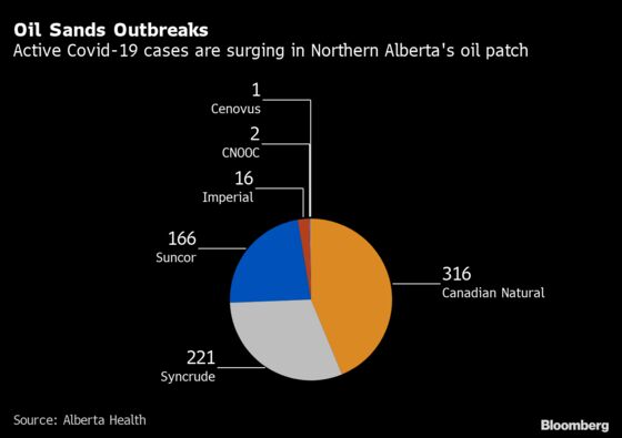 Covid Outbreak Grips Canada Oil Sands Just as Roughnecks Fly In