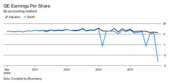 Investors Are Sick of Waiting for GE’s Desperately Needed Reboot