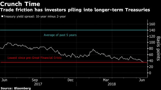 Stocks Pare Their Losses as Trade Tensions Simmer: Market Wrap