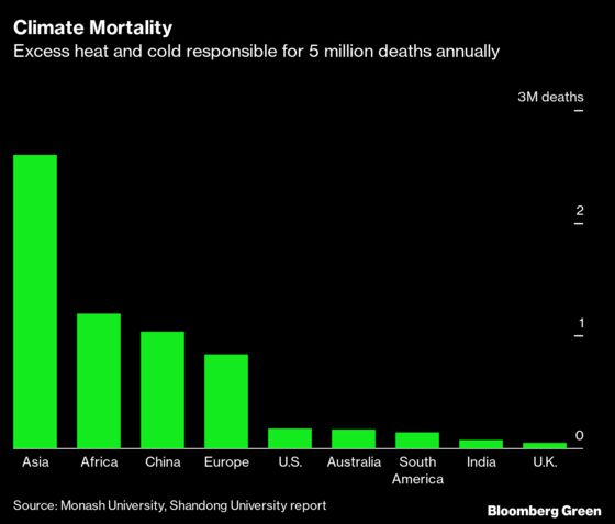 Climate Change Linked to 5 Million Deaths a Year, New Study Shows