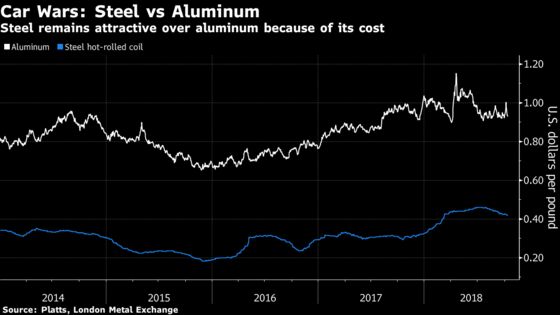 Car Wars: Steel Getting Stronger, Lighter to Curb Aluminum Rise