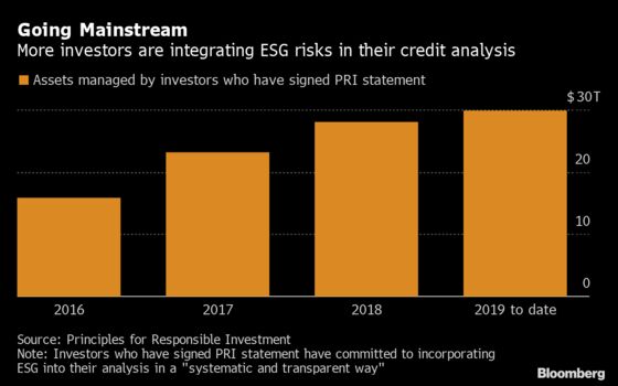 Corporate Debt Buyers Cull Companies That Shun ESG Standards
