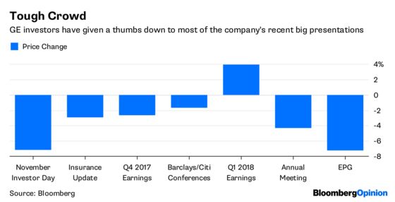 GE Dangled a Breakup. Investors Now Expect It.