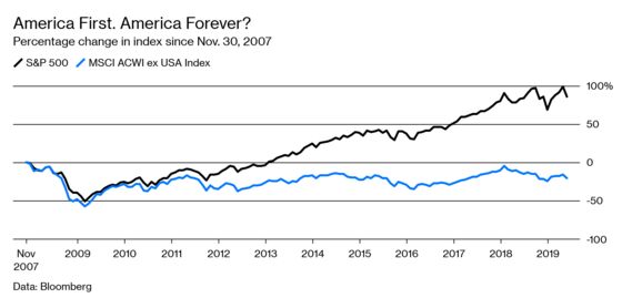 U.S. Stocks Still Look Better Than Anywhere Else