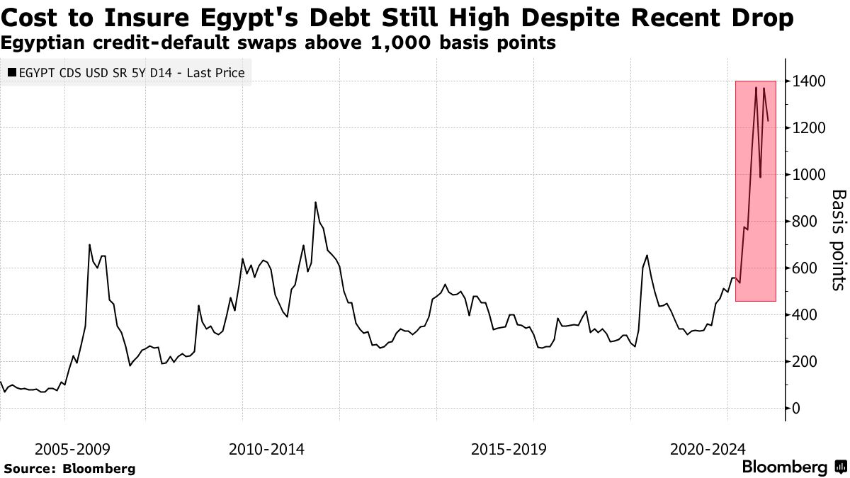 Egyptian credit-default swaps above 1,000 basis points