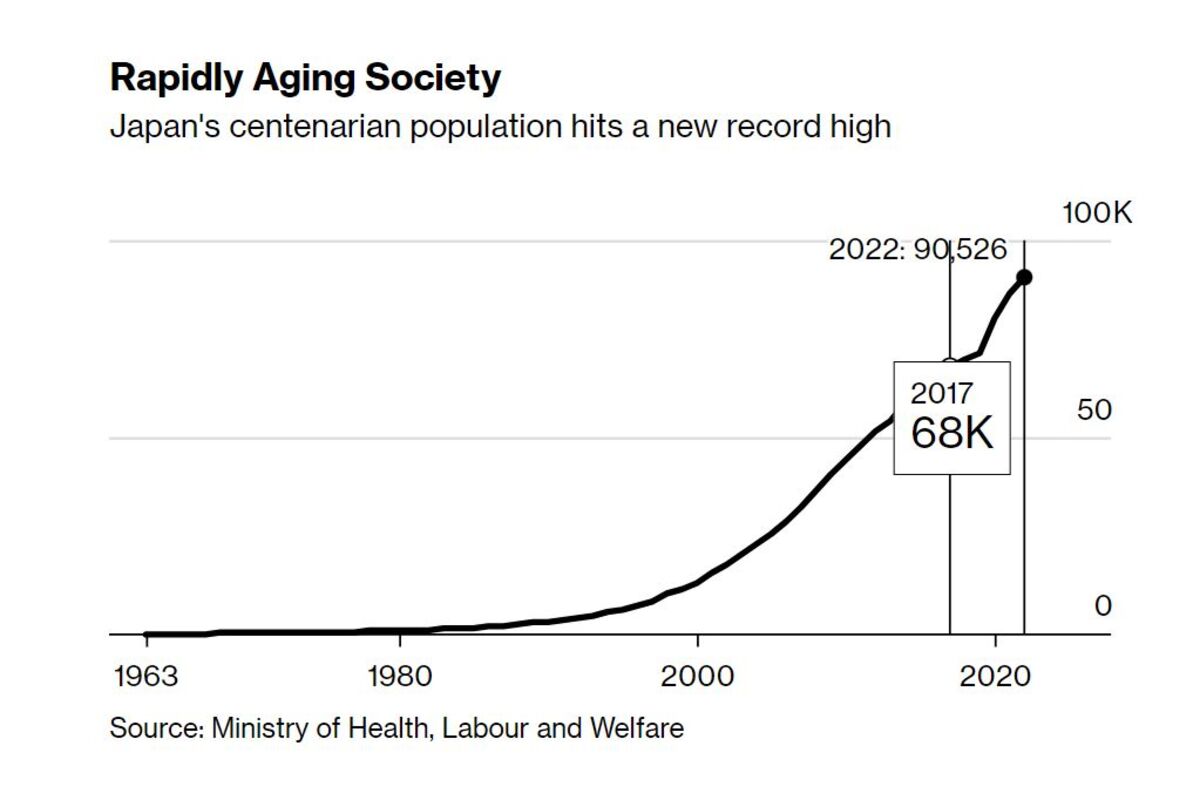 Japan Population Number of Citizens Aged 100 Grows Five Times in 20