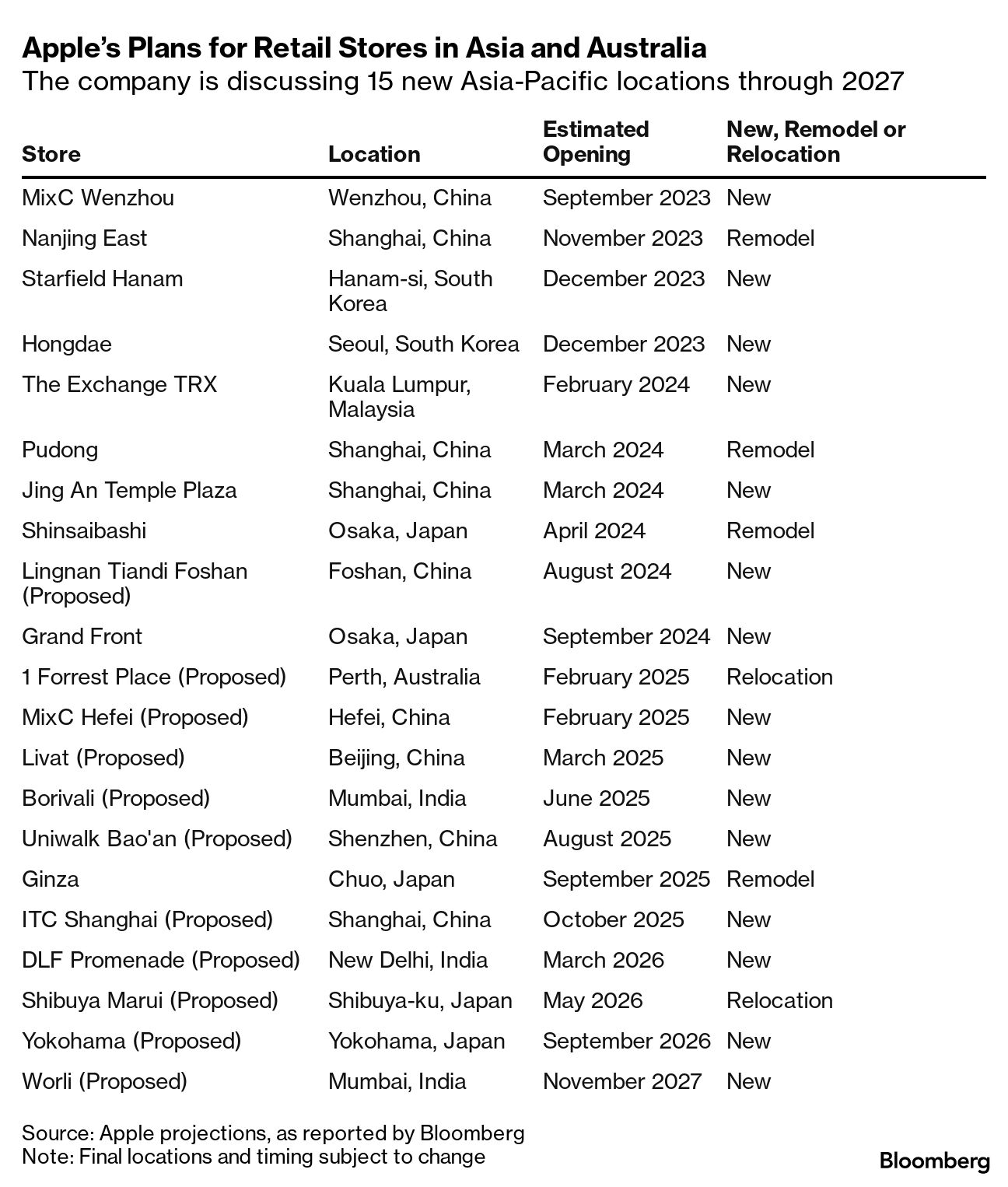 Apple Store Future Locations Worldwide: iPhone Maker Plans China