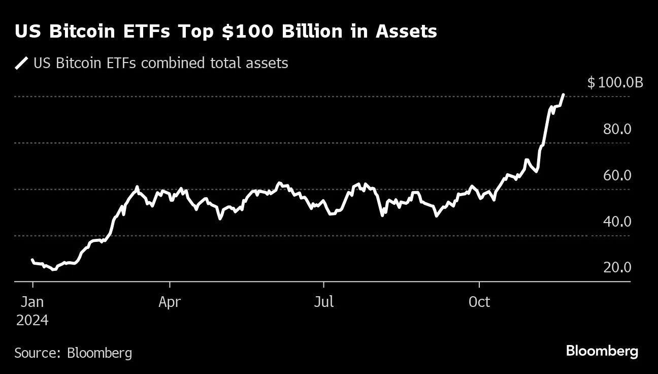 Bitcoin Edges Toward $100,000 Level - Bloomberg
