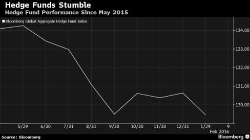 Hedge funds have lost ground since mid-2015