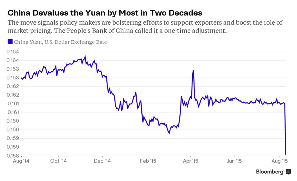 China Rattles Markets With Yuan Devaluation Bloomberg Relates To China Rattles Markets With Yuan Devaluation