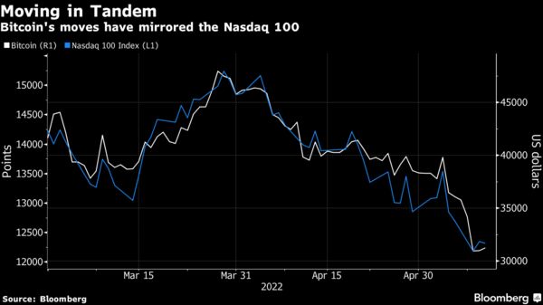 Bitcoin's moves have mirrored the Nasdaq 100
